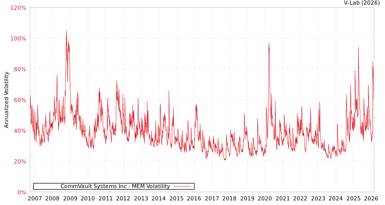 graph of CommVault Systems Inc MEM