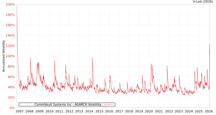 graph of CommVault Systems Inc AGARCH