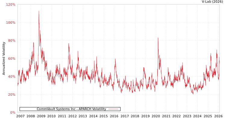 graph of CommVault Systems Inc APARCH