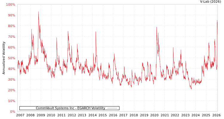 graph of CommVault Systems Inc EGARCH