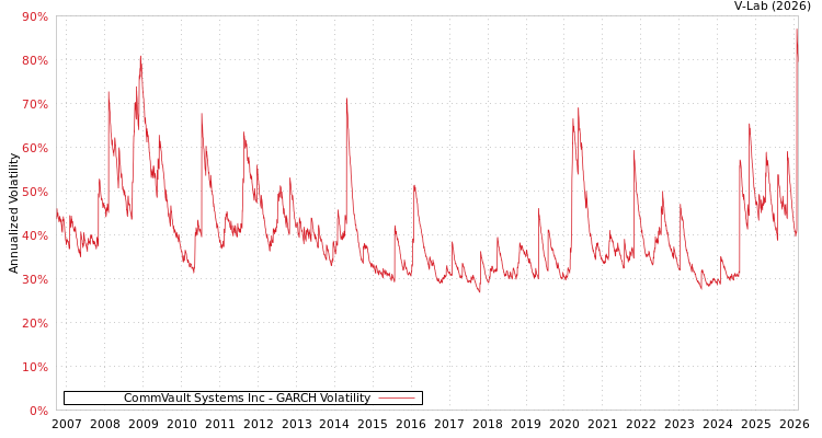 graph of CommVault Systems Inc GARCH