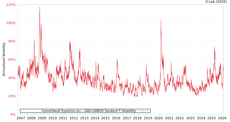 graph of CommVault Systems Inc GAS-GARCH-T