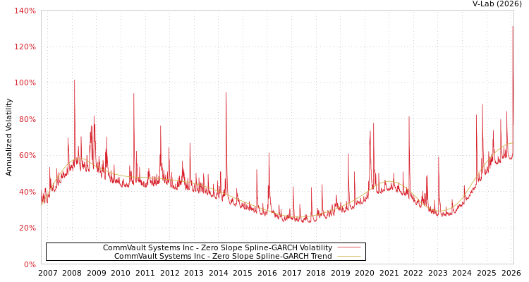 graph of CommVault Systems Inc S0GARCH