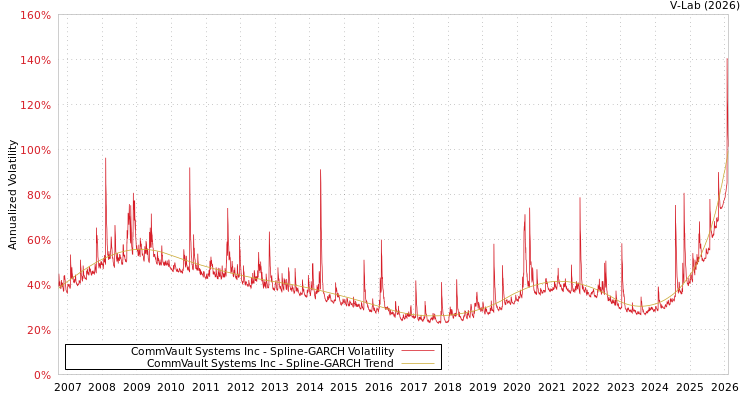 graph of CommVault Systems Inc SGARCH