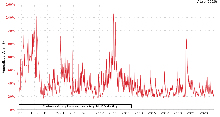 graph of Codorus Valley Bancorp Inc AMEM