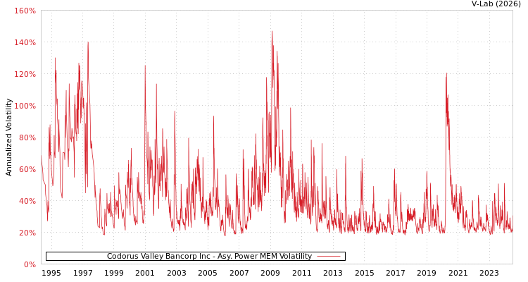 graph of Codorus Valley Bancorp Inc APMEM