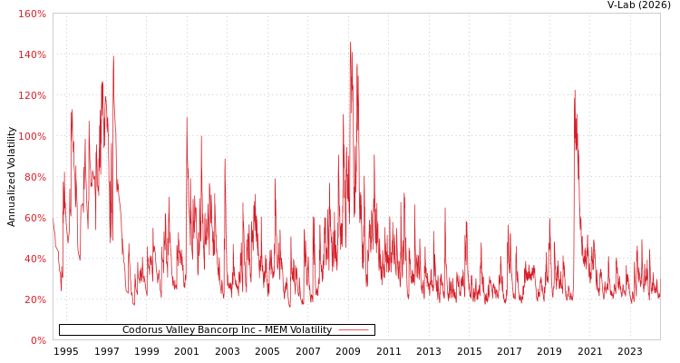 graph of Codorus Valley Bancorp Inc MEM