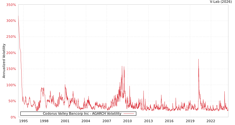 graph of Codorus Valley Bancorp Inc AGARCH