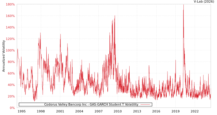 graph of Codorus Valley Bancorp Inc GAS-GARCH-T