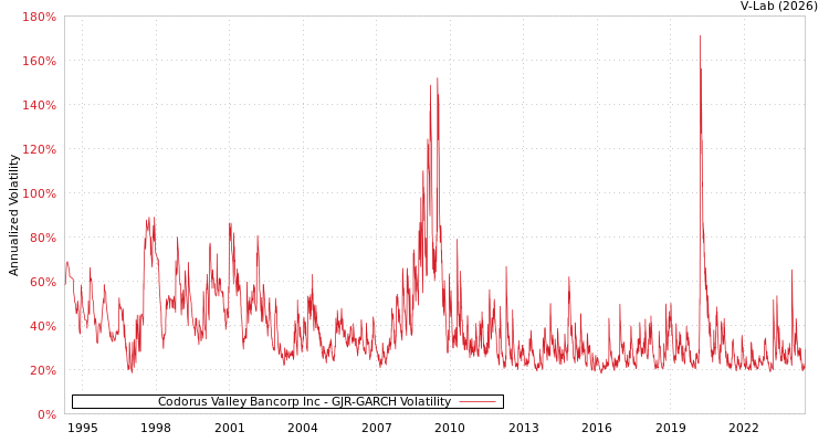 graph of Codorus Valley Bancorp Inc GJR-GARCH