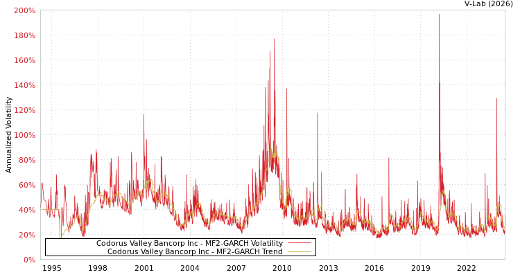 graph of Codorus Valley Bancorp Inc MF2-GARCH
