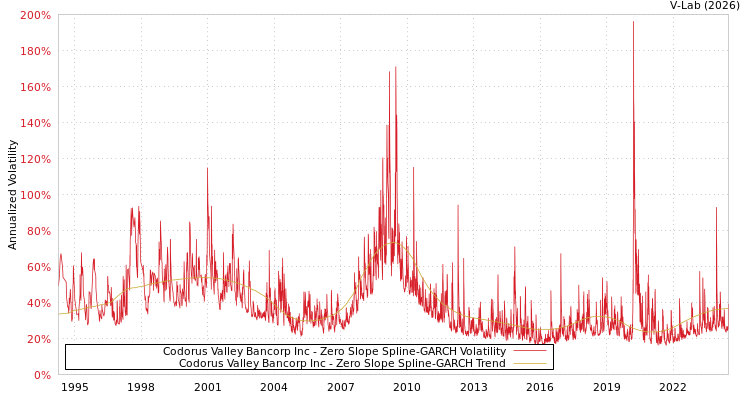 graph of Codorus Valley Bancorp Inc S0GARCH
