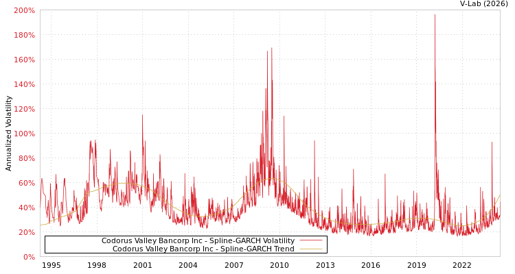 graph of Codorus Valley Bancorp Inc SGARCH