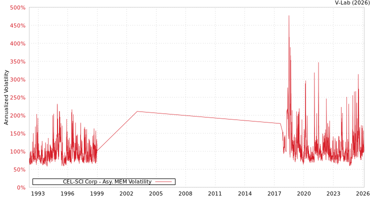 graph of CEL-SCI Corp AMEM