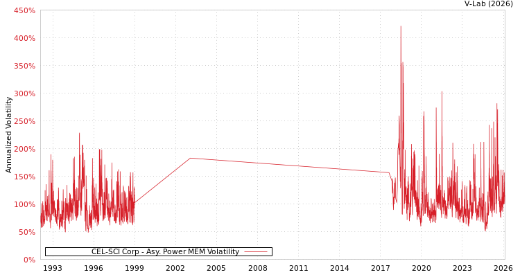 graph of CEL-SCI Corp APMEM