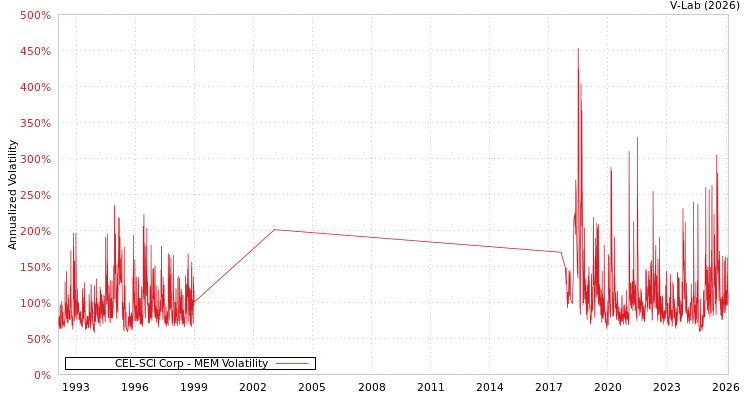 graph of CEL-SCI Corp MEM