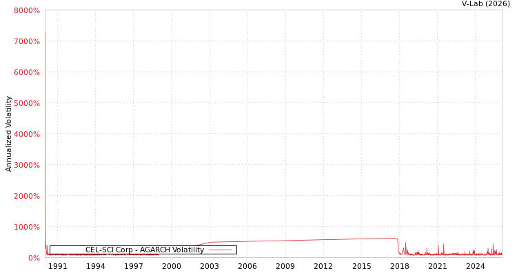 graph of CEL-SCI Corp AGARCH