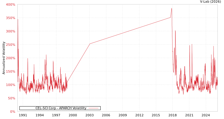 graph of CEL-SCI Corp APARCH