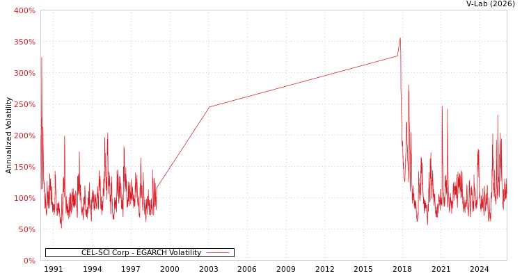graph of CEL-SCI Corp EGARCH