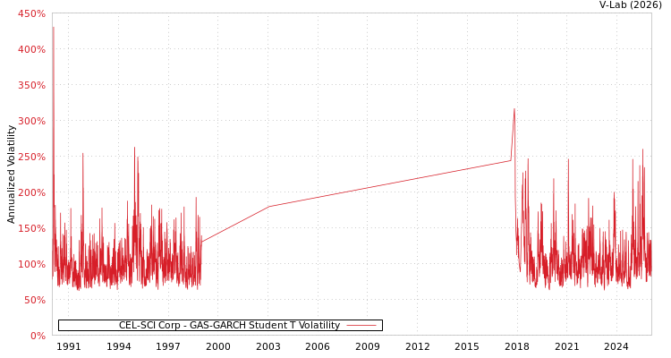 graph of CEL-SCI Corp GAS-GARCH-T