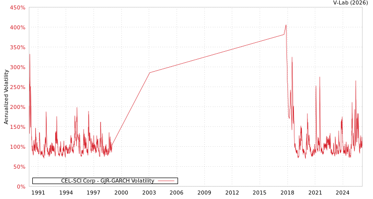 graph of CEL-SCI Corp GJR-GARCH