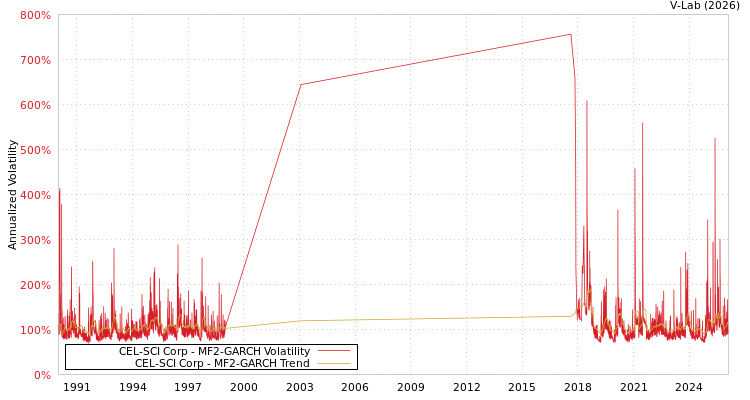 graph of CEL-SCI Corp MF2-GARCH