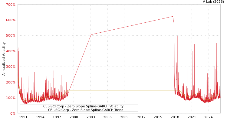 graph of CEL-SCI Corp S0GARCH