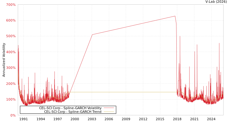 graph of CEL-SCI Corp SGARCH