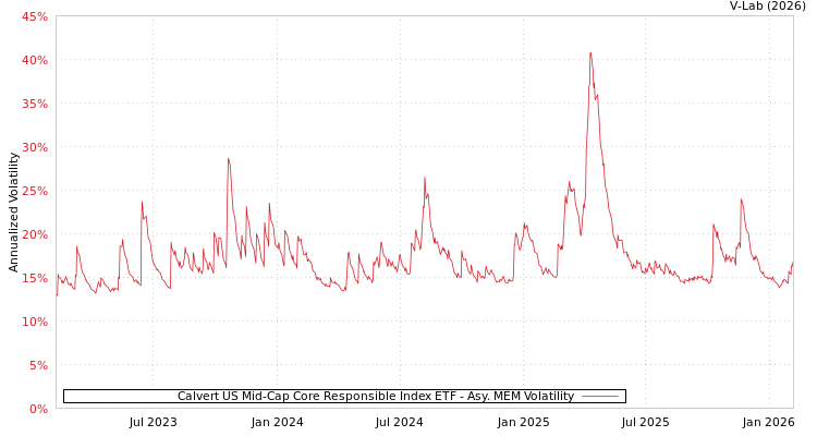 graph of Calvert US Mid-Cap Core Responsible Index ETF AMEM