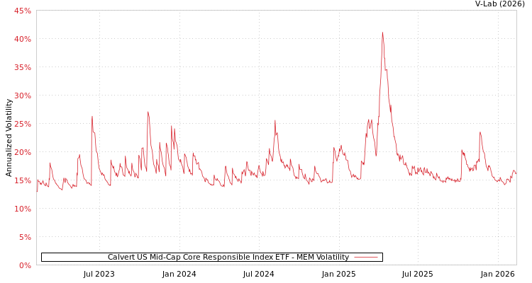 graph of Calvert US Mid-Cap Core Responsible Index ETF MEM