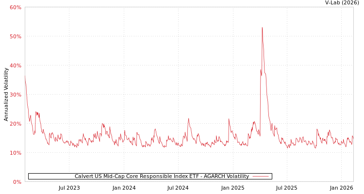 graph of Calvert US Mid-Cap Core Responsible Index ETF AGARCH