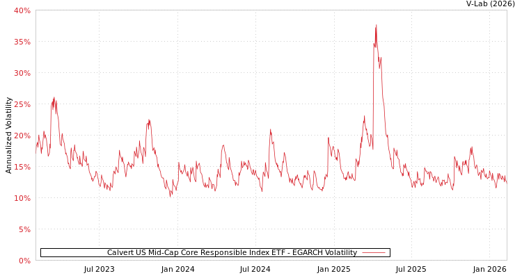 graph of Calvert US Mid-Cap Core Responsible Index ETF EGARCH
