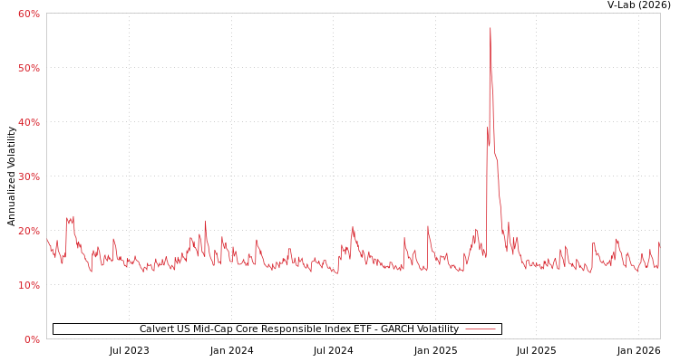 graph of Calvert US Mid-Cap Core Responsible Index ETF GARCH