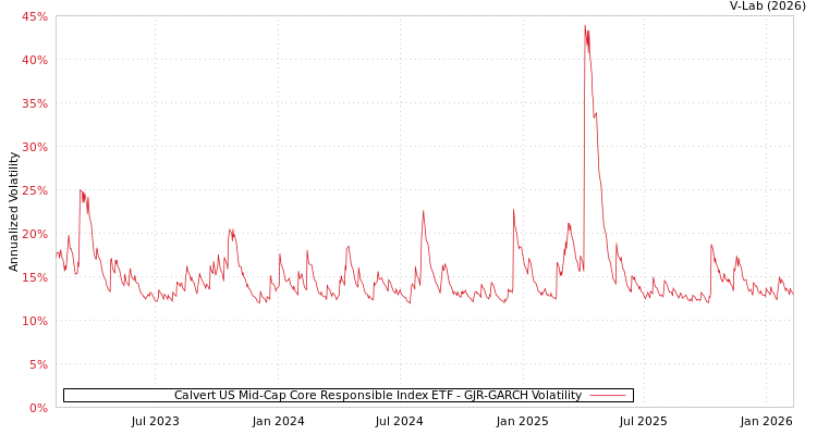 graph of Calvert US Mid-Cap Core Responsible Index ETF GJR-GARCH