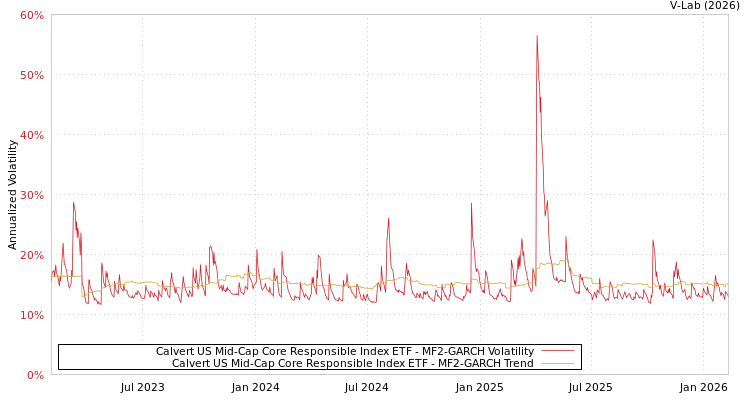 graph of Calvert US Mid-Cap Core Responsible Index ETF MF2-GARCH