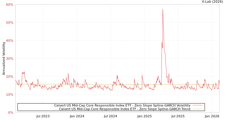graph of Calvert US Mid-Cap Core Responsible Index ETF S0GARCH