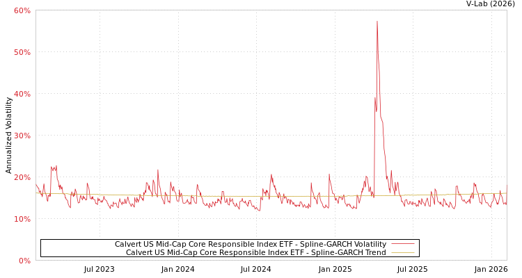 graph of Calvert US Mid-Cap Core Responsible Index ETF SGARCH
