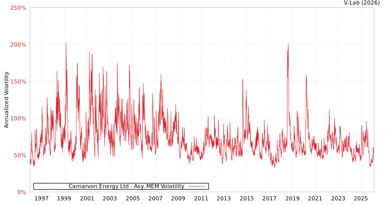 graph of Carnarvon Energy Ltd AMEM