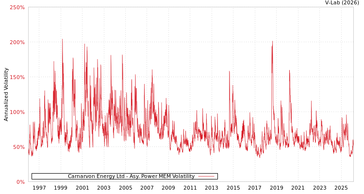graph of Carnarvon Energy Ltd APMEM