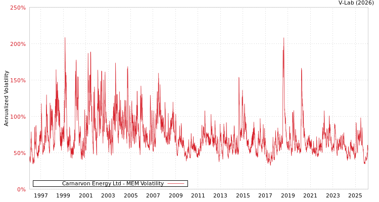 graph of Carnarvon Energy Ltd MEM