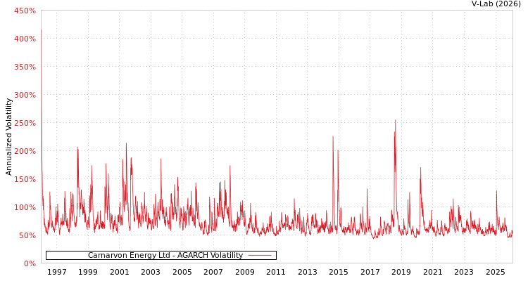 graph of Carnarvon Energy Ltd AGARCH