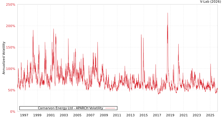 graph of Carnarvon Energy Ltd APARCH