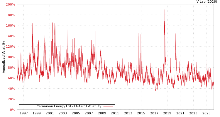 graph of Carnarvon Energy Ltd EGARCH