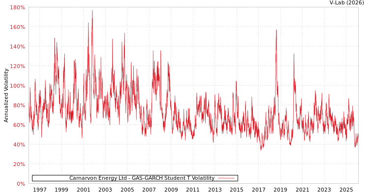 graph of Carnarvon Energy Ltd GAS-GARCH-T