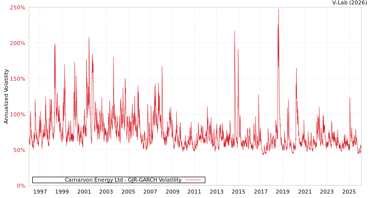graph of Carnarvon Energy Ltd GJR-GARCH