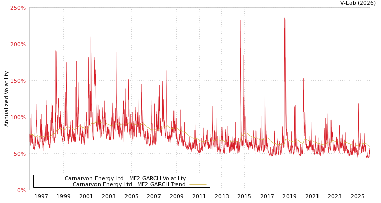 graph of Carnarvon Energy Ltd MF2-GARCH