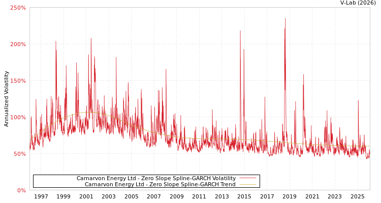 graph of Carnarvon Energy Ltd S0GARCH