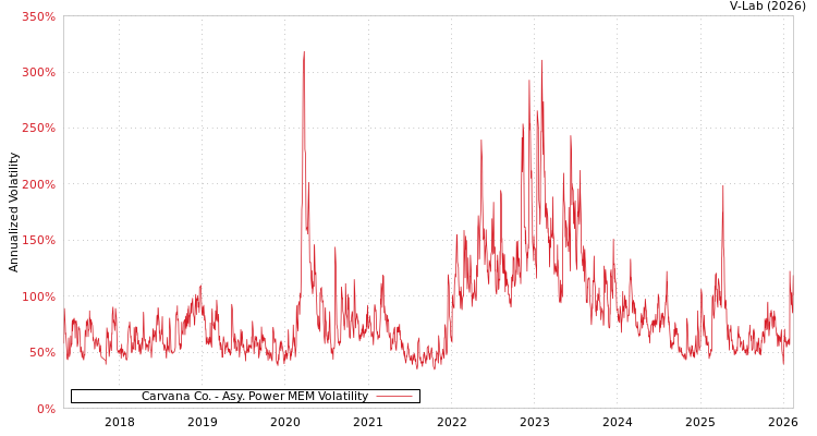 graph of Carvana Co. APMEM