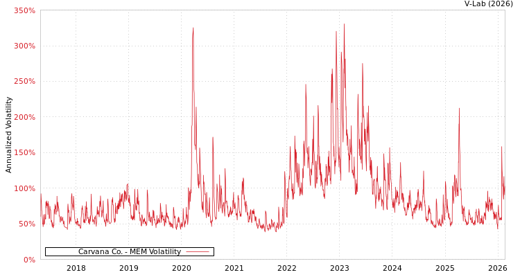 graph of Carvana Co. MEM