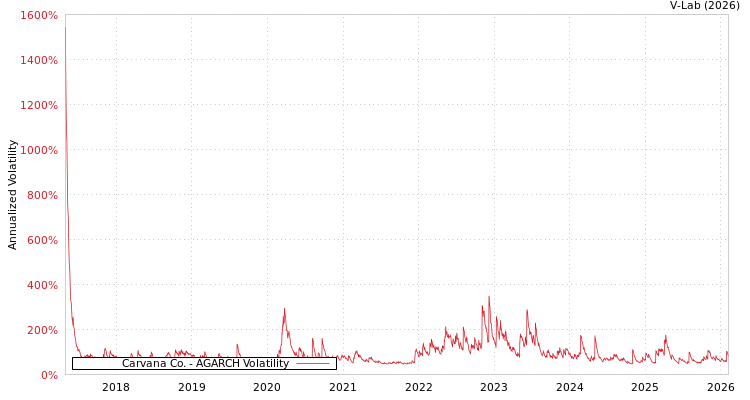 graph of Carvana Co. AGARCH